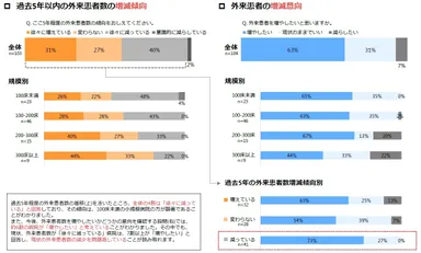 グラフ1：外来患者の増減傾向と増減意向