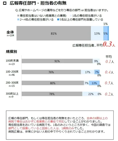 グラフ2：広報専任部門・担当者の有無