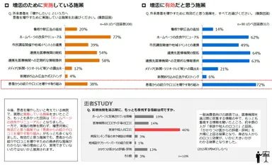 グラフ3：増患のために実施している施策・有効だと思う施策