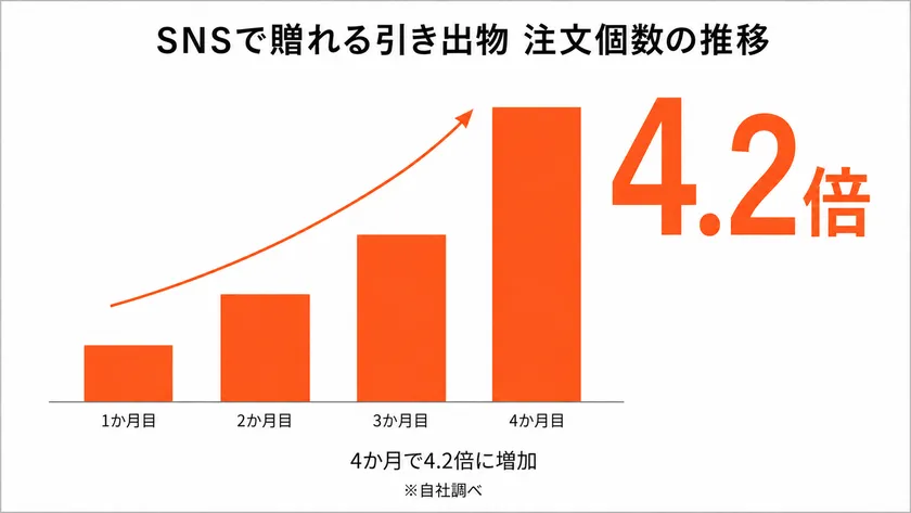 SNSで贈れる引き出物 注文個数の推移