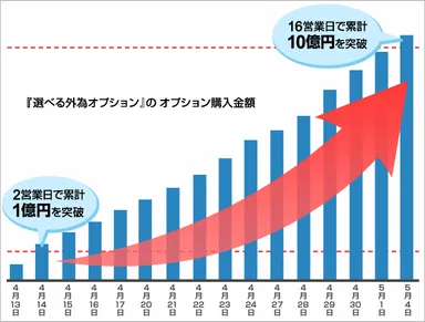 『選べる外為オプション』のオプション購入金額