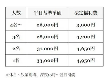 適正価格(標準労務費)
