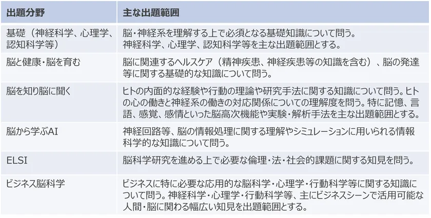 出題分野・範囲