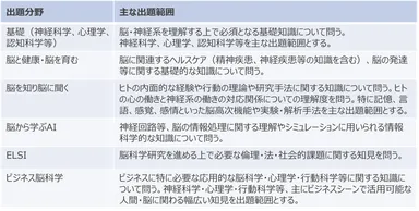 出題分野・範囲