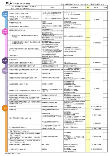 手続きチェックシート(転入手続き)