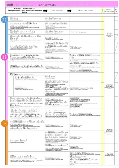 手続きチェックシート(やさしい日本語版：結婚手続き)