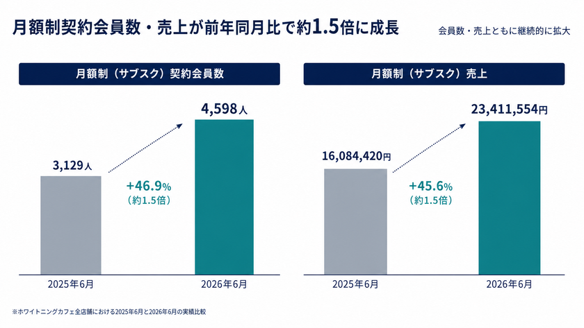 食料品+3.5％の値上げが続く中、家計は「メリハリ消費」へ　
節約時代の“サブスク美容”が定着――
月額制会員が前年同月比46.9％増【実数を初公開】