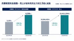 前年同月比のグラフ