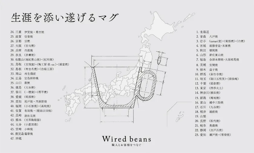 同一の形状のもと、47都道府県の産地 と製作するマグ。 24の府県(32窯元)で製作されたマグを販売中、23の都道府県の窯元と製作が進行中。
