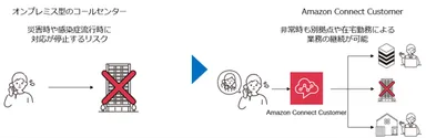 業務継続性の向上のイメージ図
