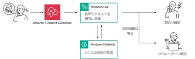 生成AIによる自動応答のイメージ図