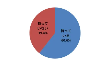Q1．あなたは、汚れが気になったり、ヨレヨレのショーツを持っていますか。