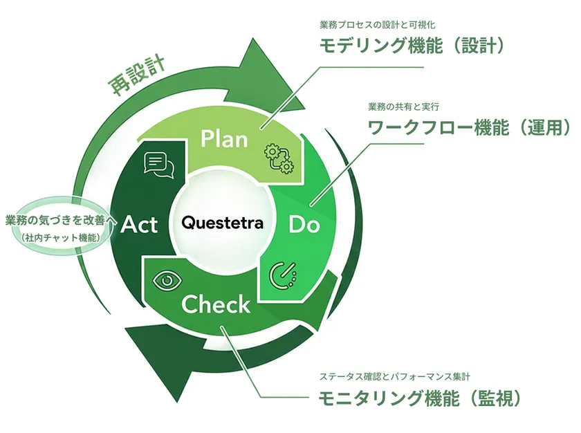 図:Questetra BPM Suiteによる業務プロセス管理(BPM)のイメージ