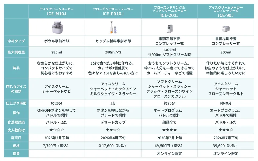 クイジナートアイスクリームメーカー4種類の比較