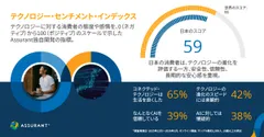 Assurantの独自開発指標「テクノロジー・センチメント・インデックス」から読み解く、 テクノロジーに対する日本人の“楽観的だが慎重”な消費者像
