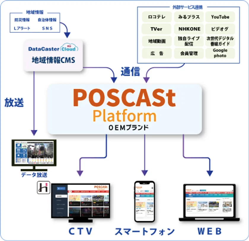 POSCASt Platformサービスイメージ
