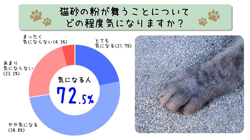 猫のお世話をする人の72%が猫砂の粉じんが気になると回答!
「猫砂に関する悩み・意識調査」に関する調査結果を報告