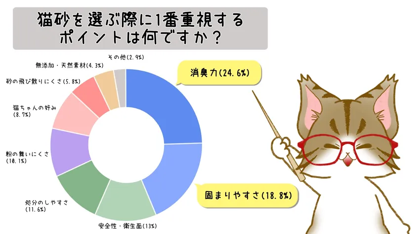 猫砂を選ぶ際に重視するポイント
