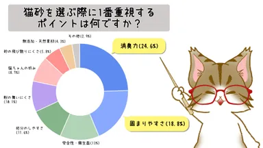 猫砂を選ぶ際に重視するポイント