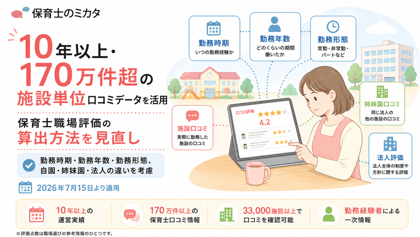 170万件・10年超の口コミデータを活用し職場評価を刷新　
保育士向け口コミサイト『保育士のミカタ』、
勤務時期・年数・形態を考慮した新算出方法を7月15日導入
