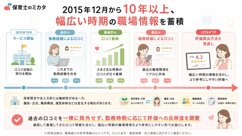 10年以上の蓄積を示すタイムライン画像
