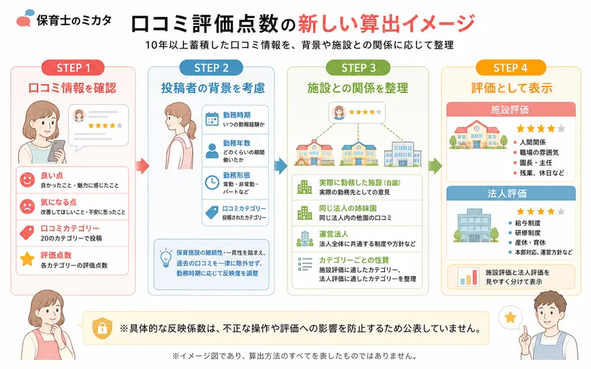 口コミ評価算出の流れを示す詳細図