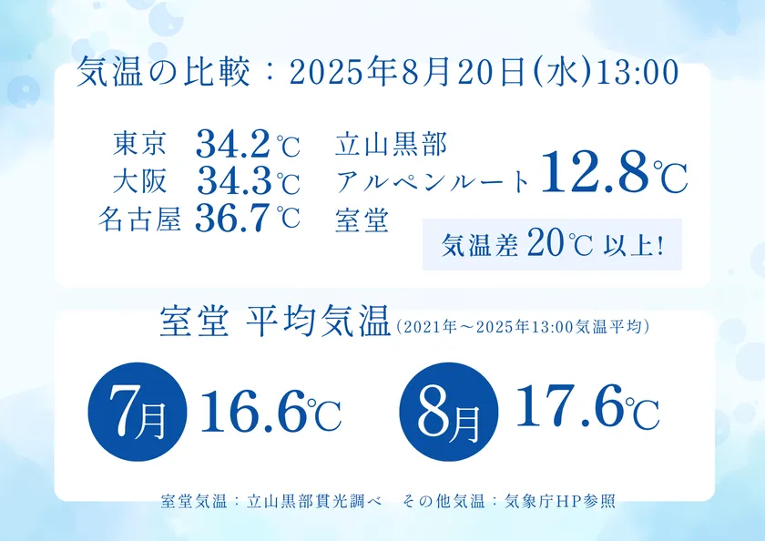 室堂の気温データ