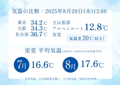 室堂の気温データ