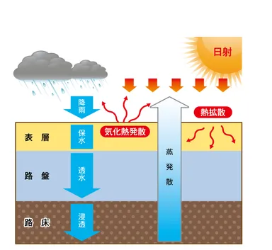 ヒートスルーサンド機能イメージ図