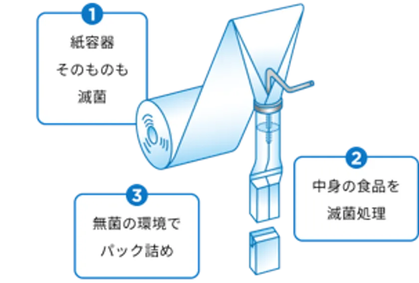 無菌の状態で牛乳を充填