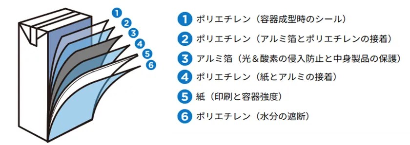 傷みやすい牛乳の安全・安心を守る6層構造の紙容器