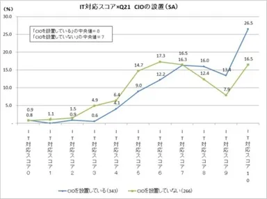 IT対応スコア×CIOの設置