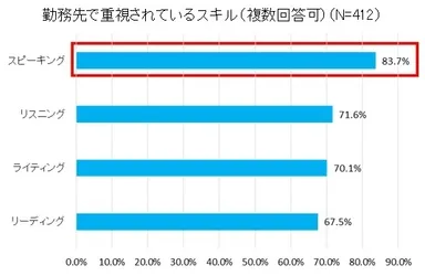1-1 勤務先で重視されているスキル