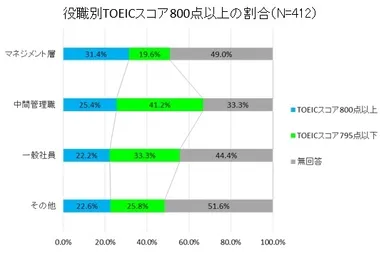 6-2 役職別TOEICスコア800点以上の割合