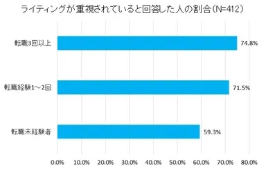 1-2 ライティングが重視されていると回答した人の割合