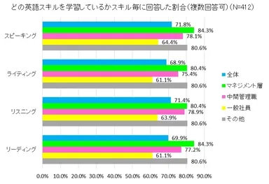 3 どの英語スキルを学習しているか