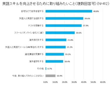 4-1 英語スキルを向上させるために取り組みたいこと