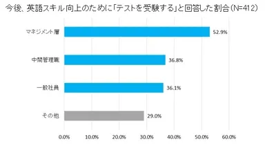 4-2 今後、英語スキル向上のために「テストを受験する」と回答した割合