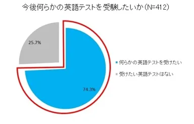 5-1 今後何らかの英語テストを受験したいか
