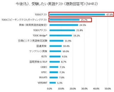 5-2 今後、受験したい英語テスト