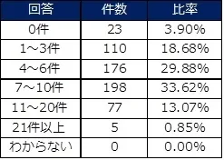 表3：1ヶ月あたりの成約件数(通常期)