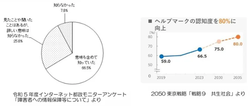 ヘルプマークの認知度