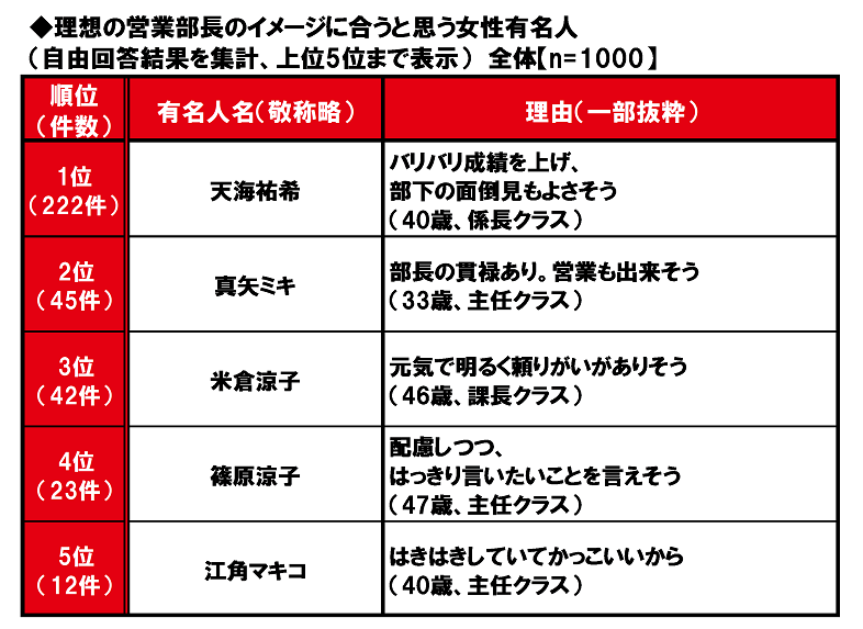 パソナキャリア調べ 理想の女性営業部長のイメージに合う有名人top3 天海祐希さん 真矢ミキさん 米倉涼子さん 株式会社パソナ パソナキャリアカンパニーのプレスリリース