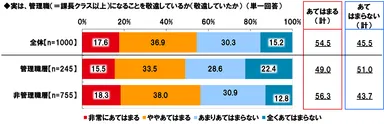 管理職昇進に対する敬遠度