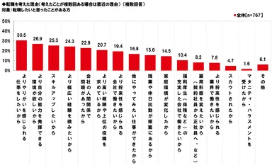 転職を考えた理由