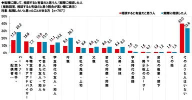 転職相談すると有益と思う人
