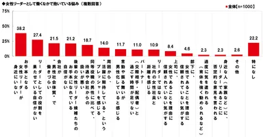 女性リーダーが抱く悩み