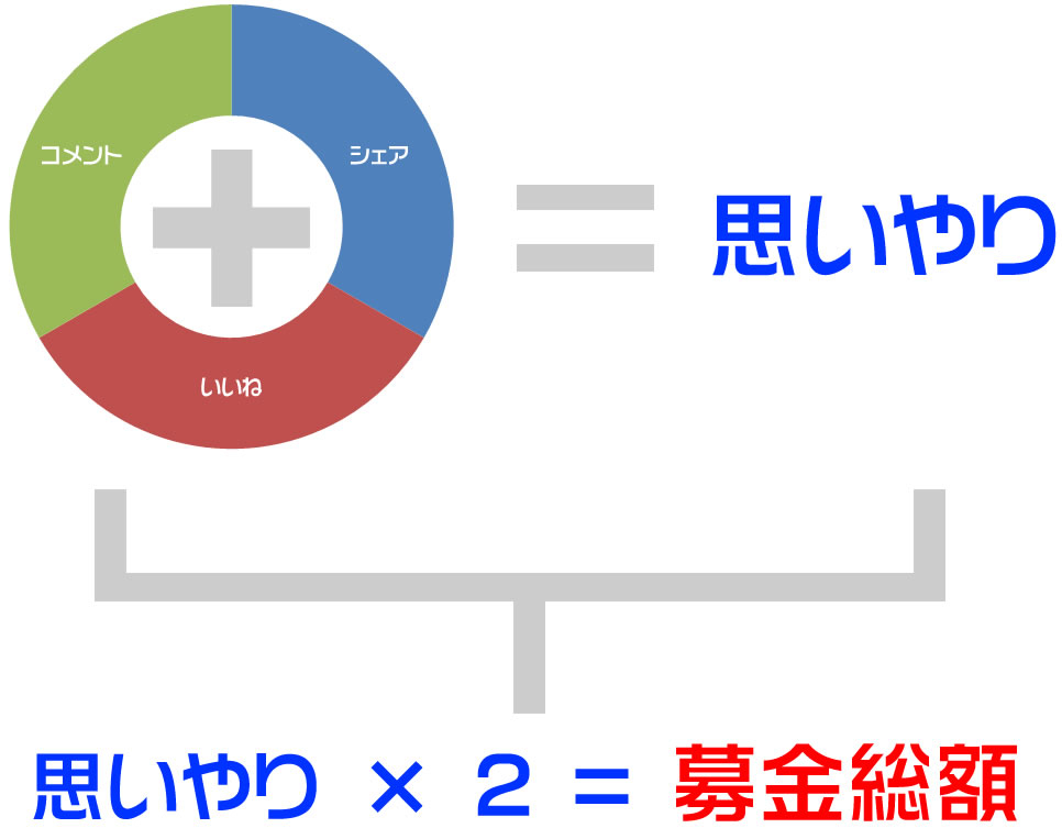 シェア 1円 いいね 1円 コメント 1円 のネパール募金を開始 パソコン スマートフォンでアクションを起こすだけで募金 可能 ニューズジャパン株式会社のプレスリリース