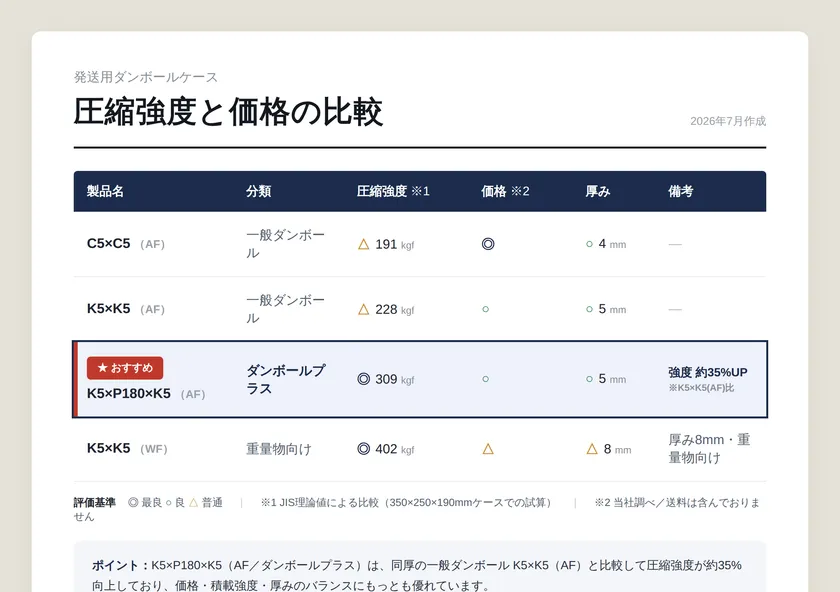 ダンボール比較