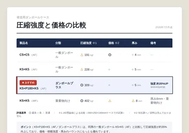 ダンボール比較